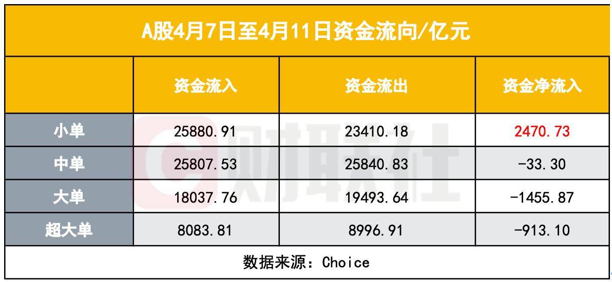 有种力量叫“中国散户”，调查显示：散户越跌越买，也成A股稳定器