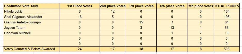 目前有16人将MVP第一选票投给亚历山大 约老师获8张
