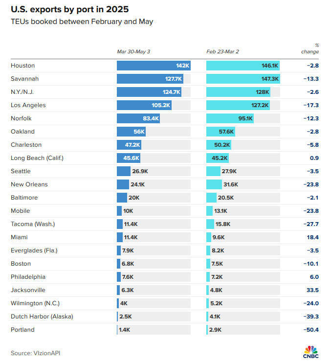美媒：特朗普关税影响恶化，美国几乎所有出口都受到打击