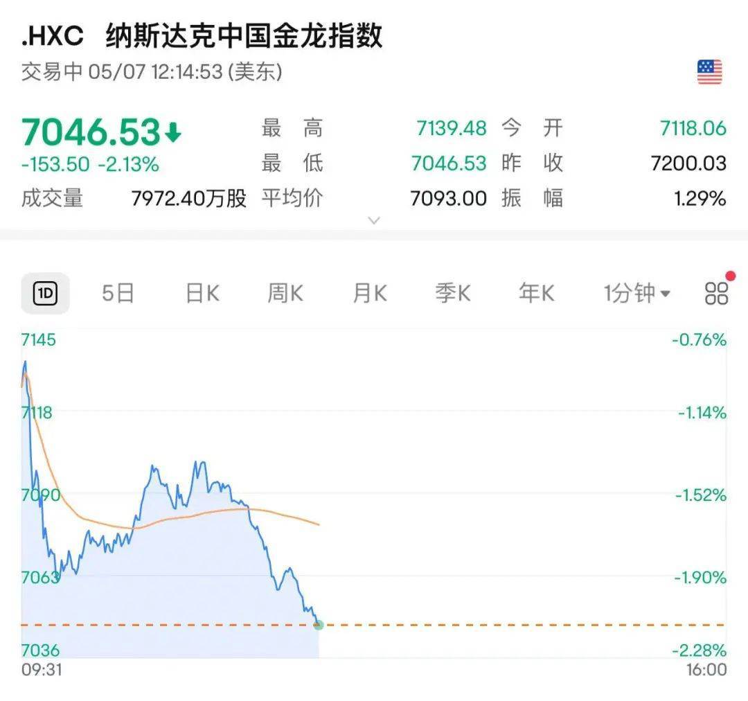 全球瞩目！凌晨2点，美联储将公布利率决议！顶着特朗普施压，鲍威尔会降息吗？纳指突然跳水，谷歌大跌超9%