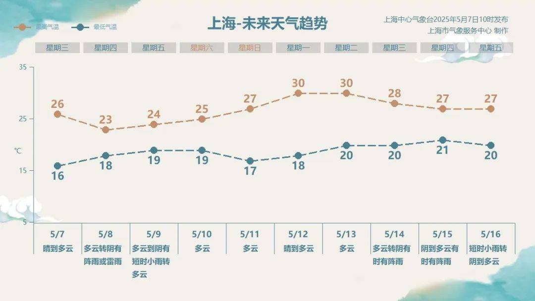 上海：强风大雨即将来袭，主要集中在明天傍晚到后天早晨，请加强防范！
