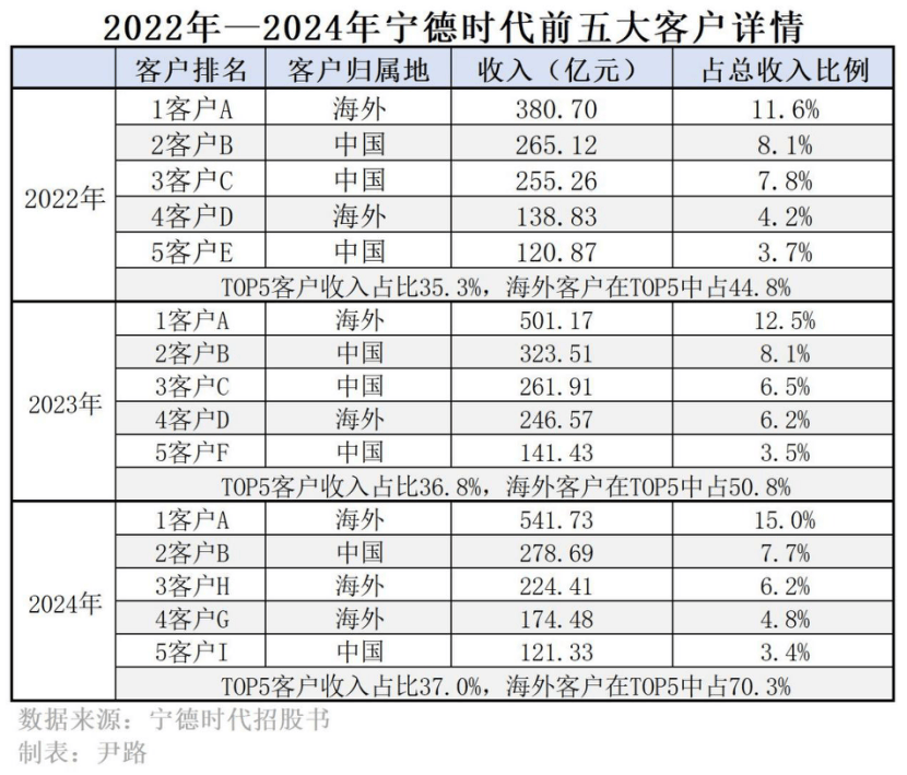 宁德时代香港上市，优等生的三个新命题