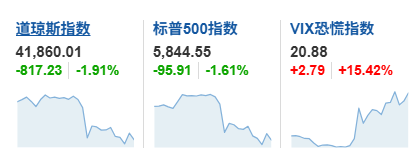 深夜,美股、美债又崩了!