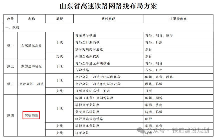 山东将新增一条高铁！途经济南