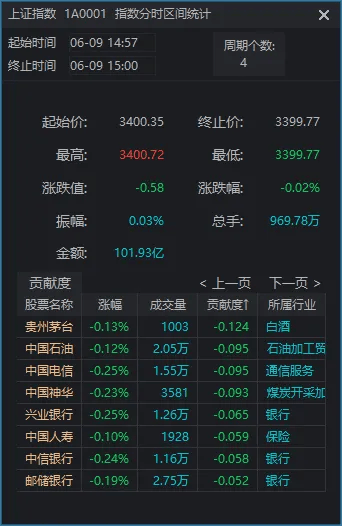 尾盘最后3分钟，是谁“拦着”沪指站上3400点？