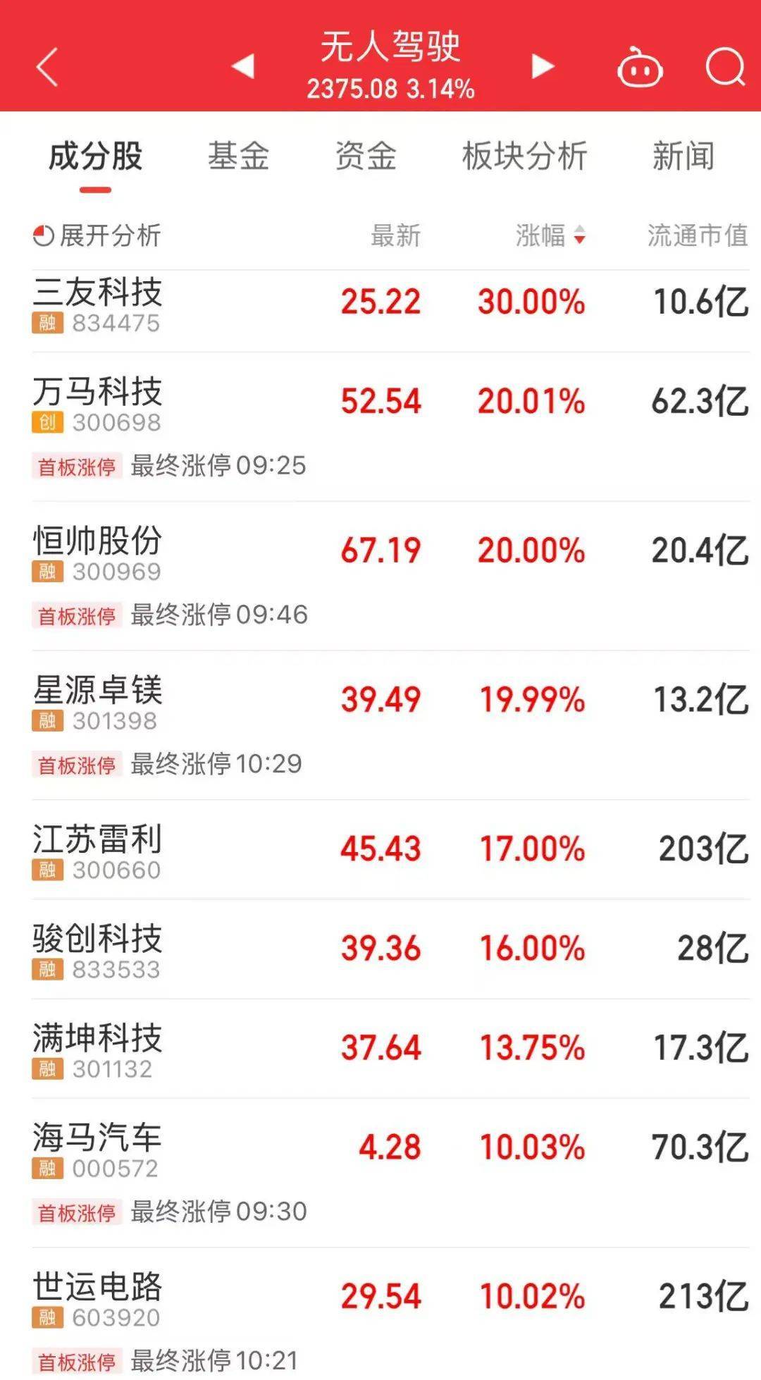 A股第一！300059，半天成交近百亿