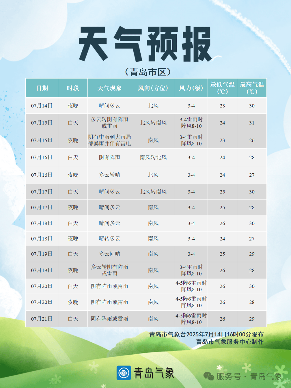 就在今天!青岛中雨到大雨,局部暴雨!伴有雷电+短时强降水+大风!接下来高温暂停,持续到→