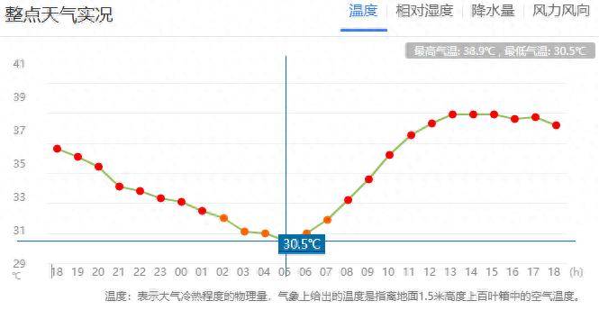 郑州迎来“不眠夜”！河南人求问：这波高温啥时候是个头？