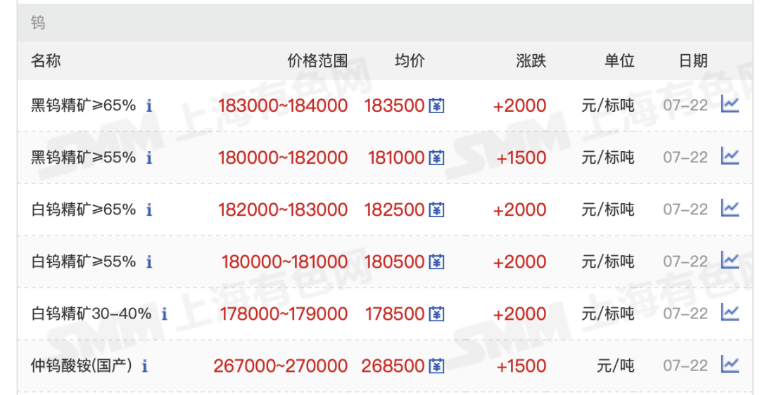 【市场探“涨”】突破2011年价格峰值!“工业牙齿”,缘何大涨?
