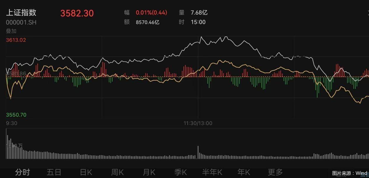 上证综指盘中突破3600点！业内人士：白酒、券商或存补涨机会