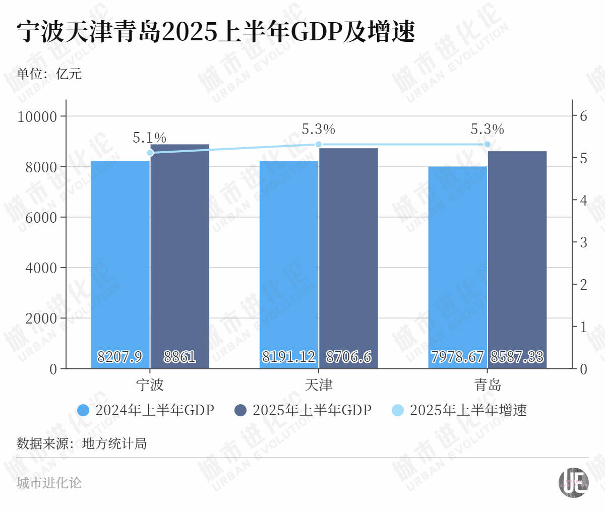 进入冲刺时刻，“北方第三城”离上位有多远？