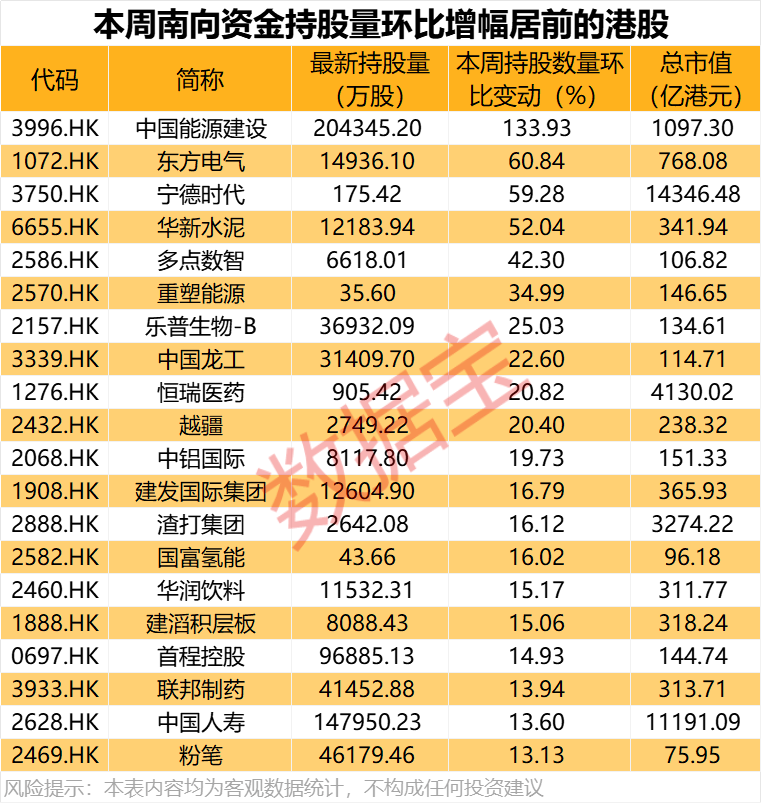 大举加仓，最高持股量翻番！年内净流入超8200亿港元