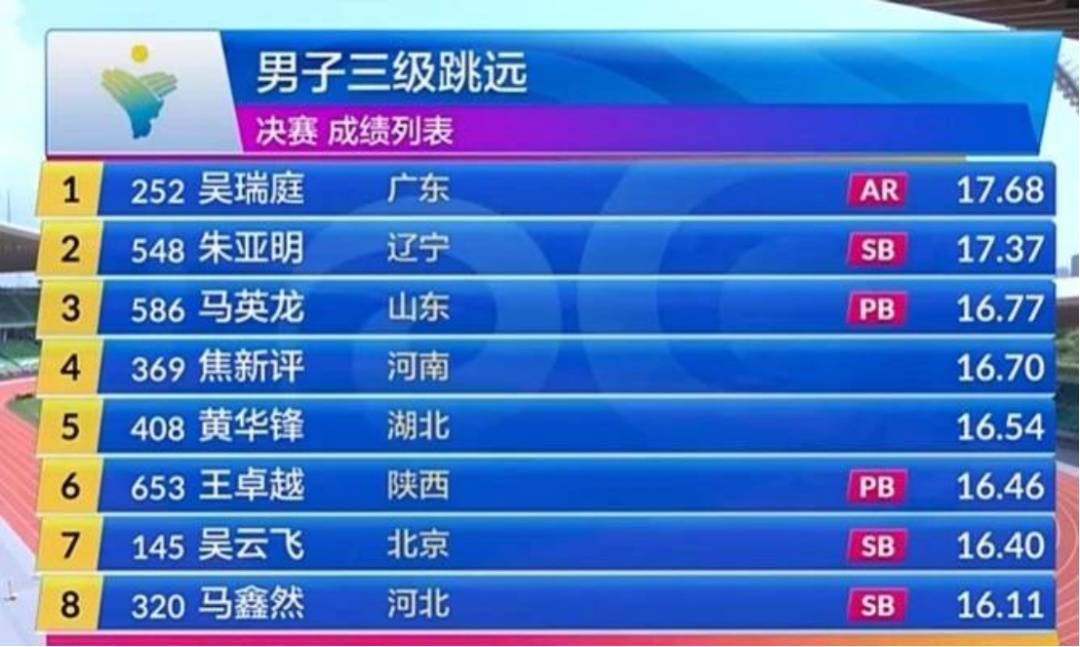 17米68！广东小伙打破尘封16年的亚洲纪录