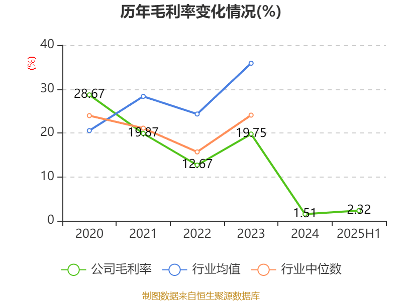 西安饮食：2025年上半年净利润同比减亏547.94万元
