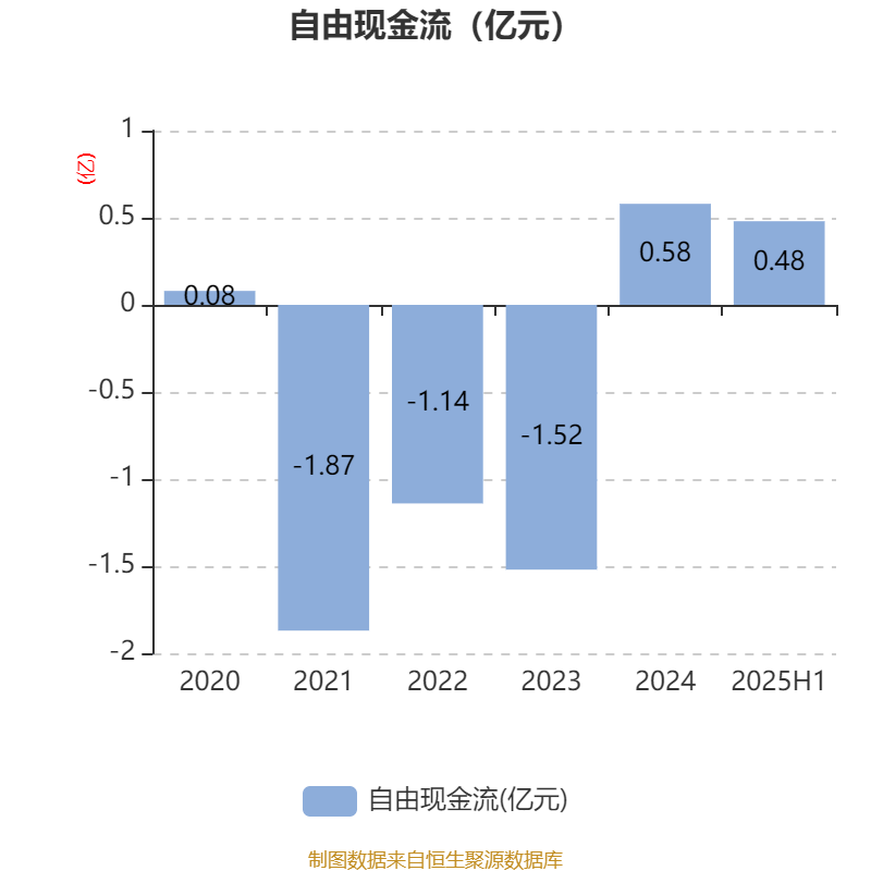 西安饮食：2025年上半年净利润同比减亏547.94万元