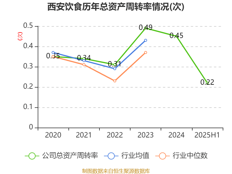 西安饮食：2025年上半年净利润同比减亏547.94万元