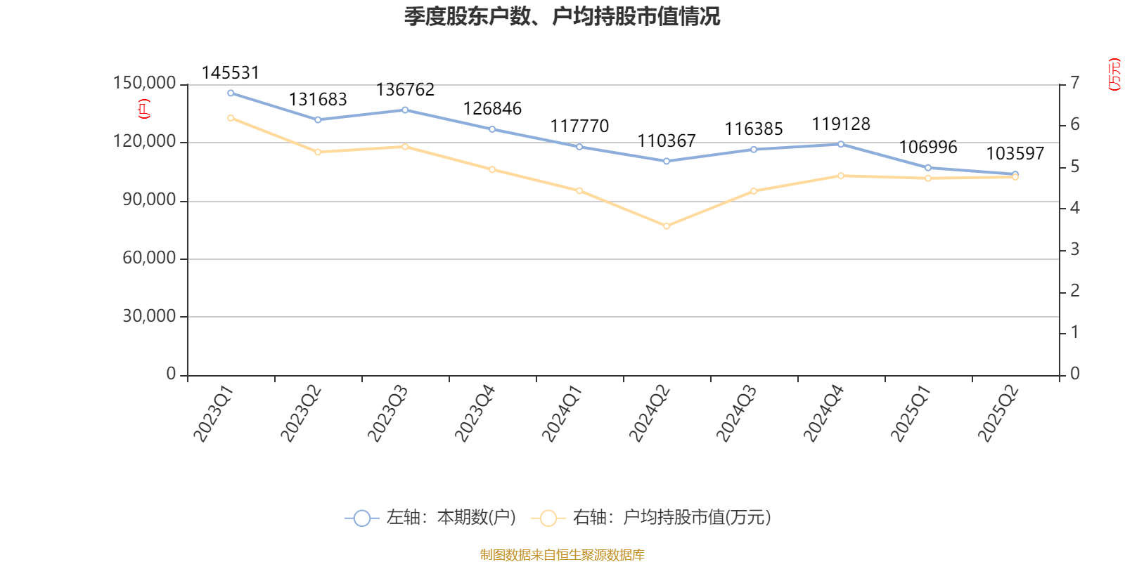 西安饮食：2025年上半年净利润同比减亏547.94万元