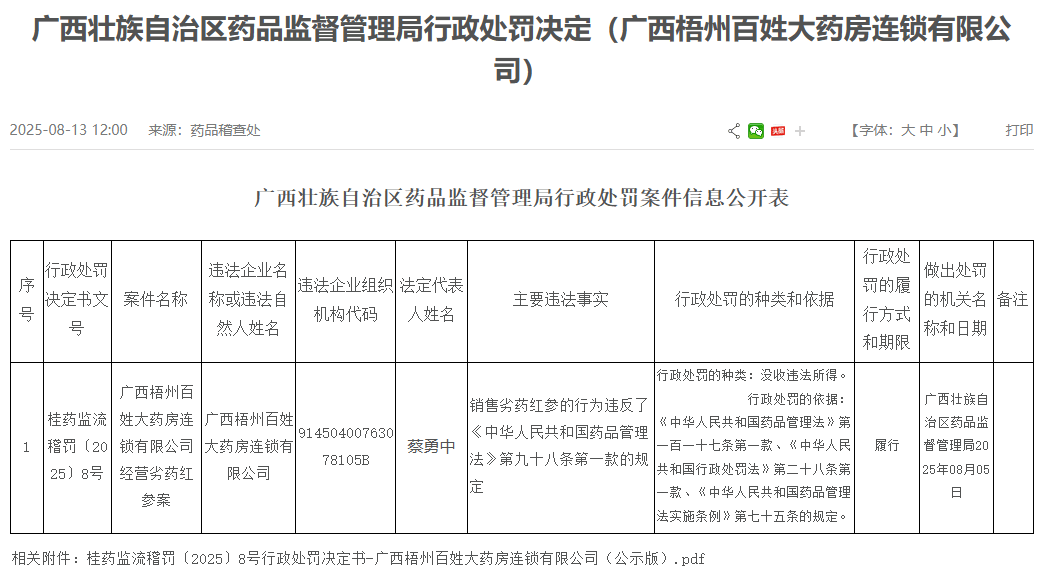 广西梧州百姓大药房销售劣药被罚 为高济医疗子公司