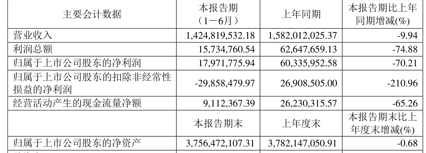 惠达卫浴：2025年上半年净利润1797.18万元 同比下降70.21%