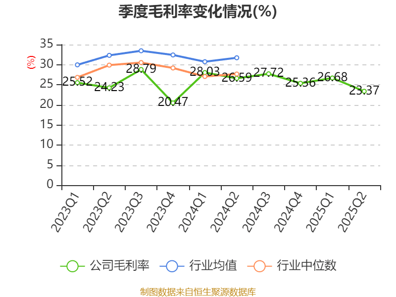 惠达卫浴:2025年上半年净利润1797.18万元 同比下降70.21%