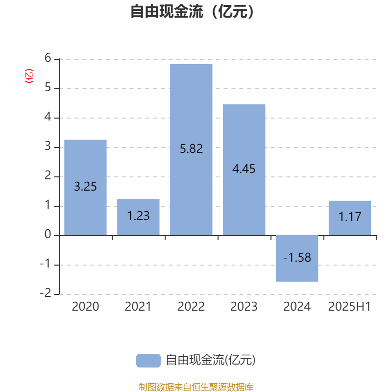 惠达卫浴:2025年上半年净利润1797.18万元 同比下降70.21%