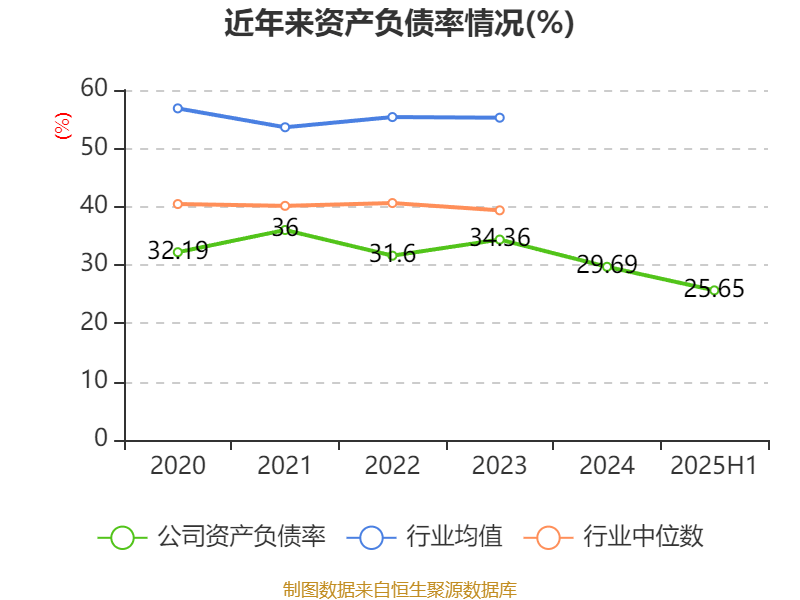 惠达卫浴:2025年上半年净利润1797.18万元 同比下降70.21%