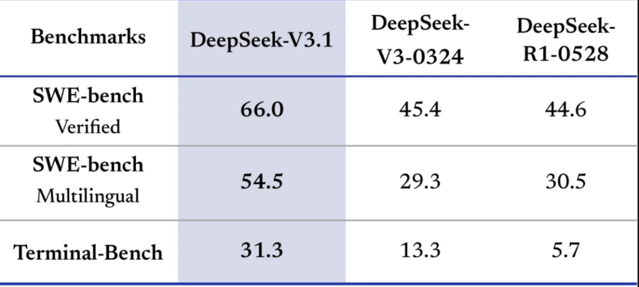 DeepSeekV3.1正式发布,夜间优惠没了,还涨价了!