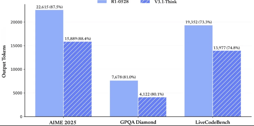 DeepSeekV3.1正式发布,夜间优惠没了,还涨价了!