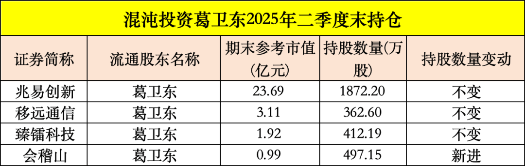 买入！买入！葛卫东、冯柳、杨东，看上这些股