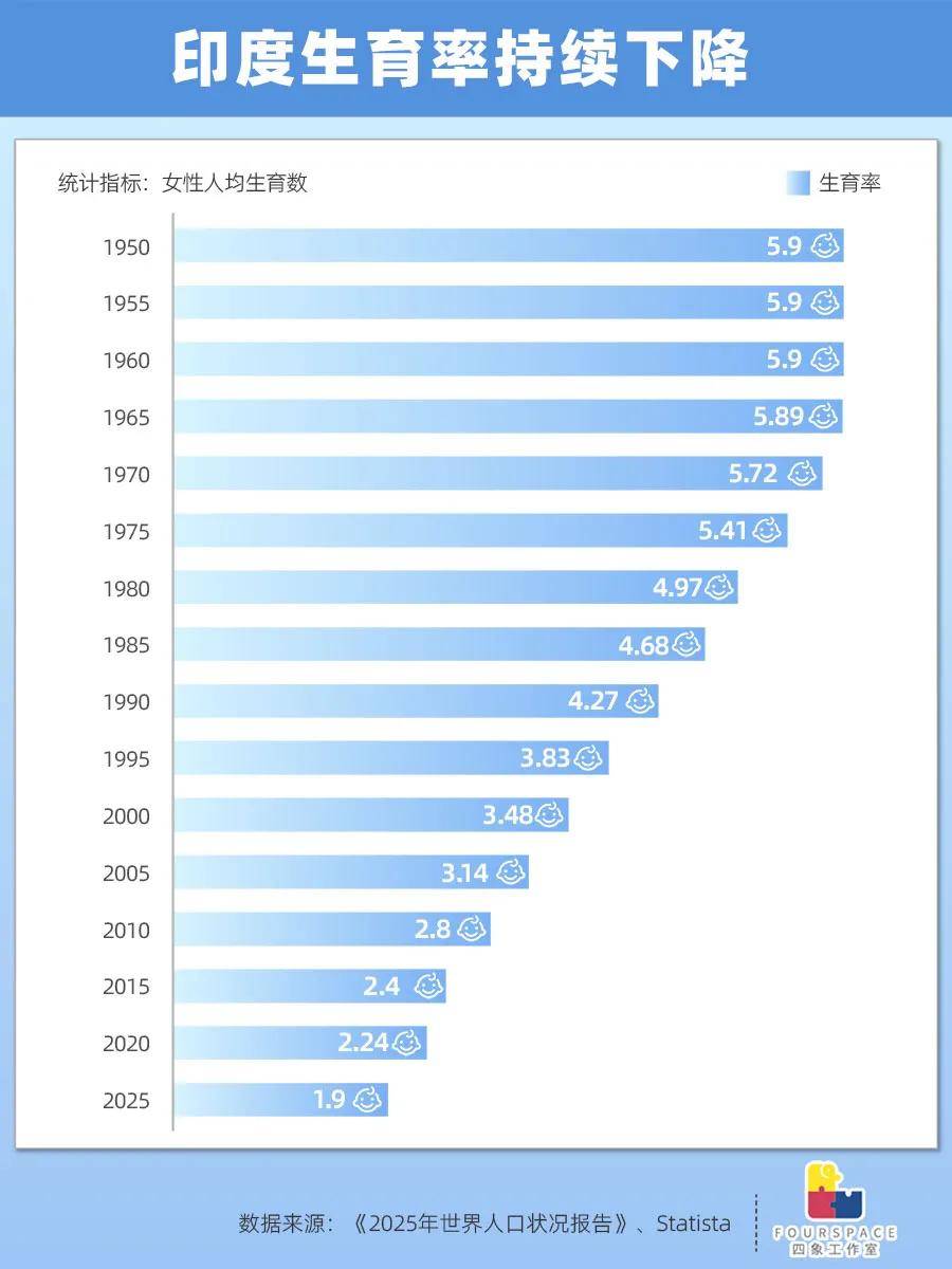 生育率跌破警戒线 年轻的印度进入倒计时？