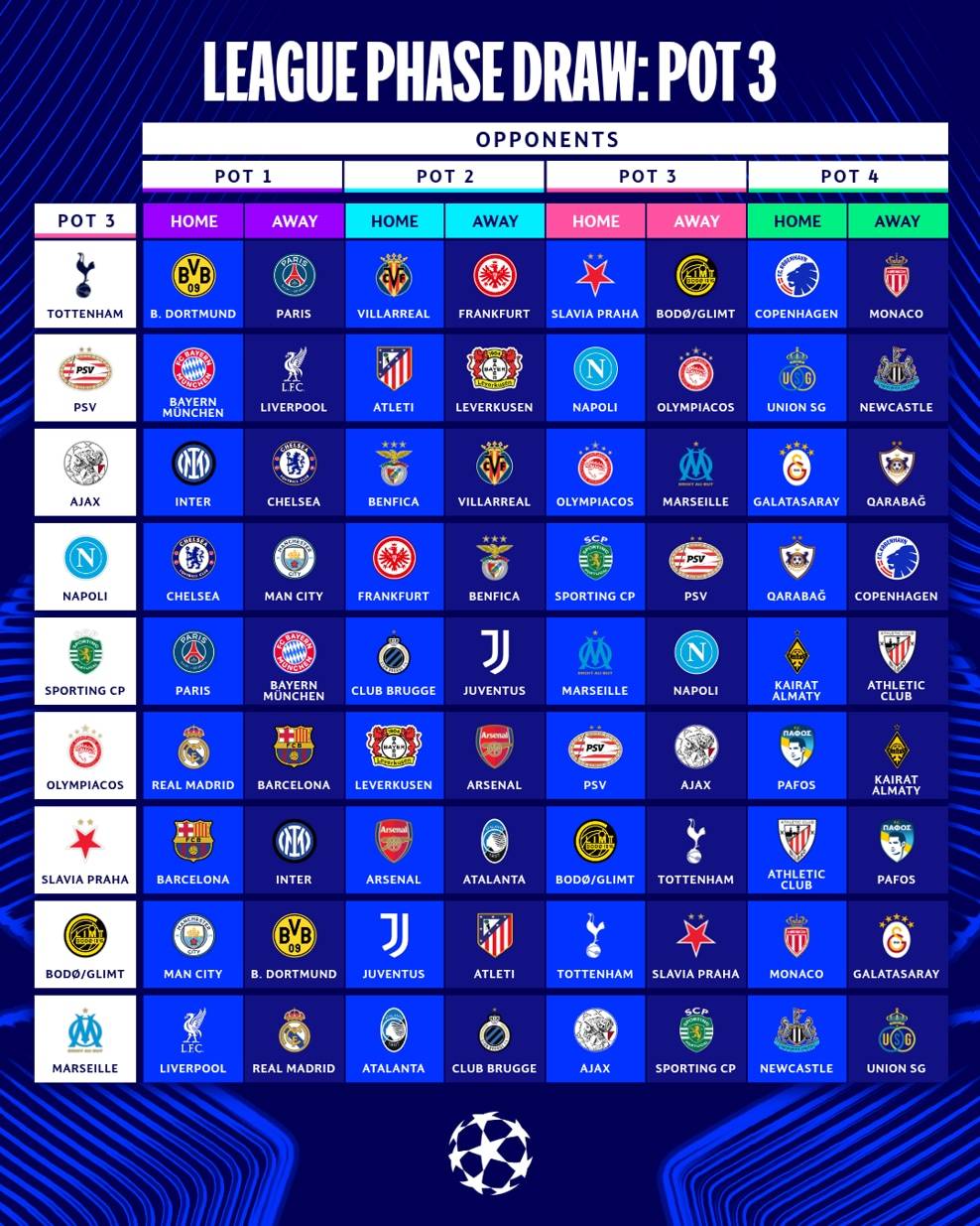 欧冠抽签：皇马战曼城利物浦 巴黎VS巴萨拜仁PK阿森纳