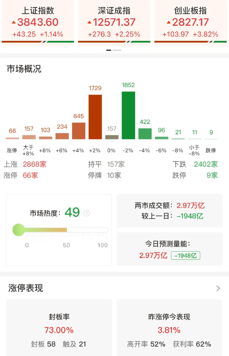 寒武纪、中芯国际，创历史新高！A股三大指数收涨，科创50涨超7%
