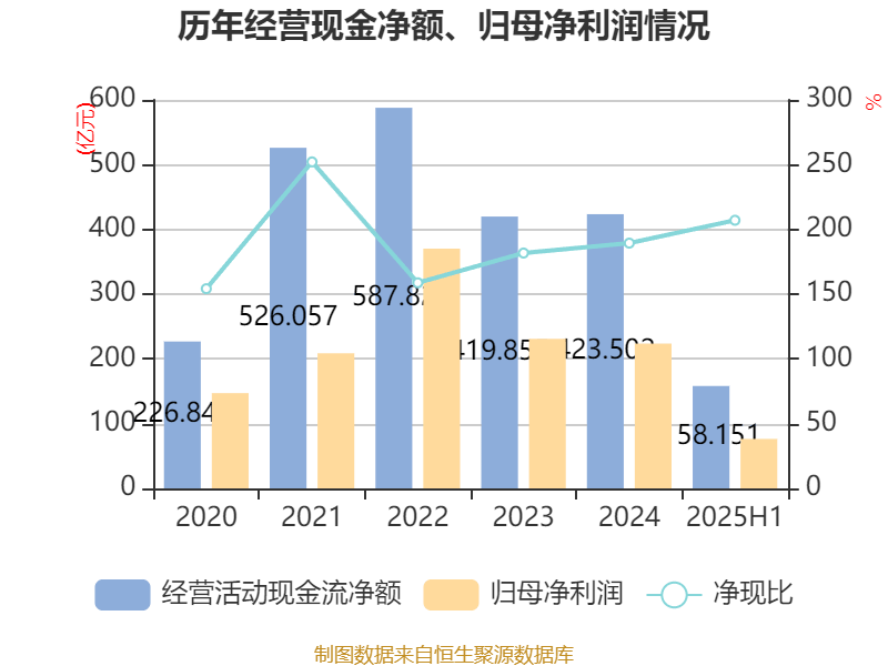 陕西煤业：2025年上半年净利润76.38亿元 拟10派0.39元