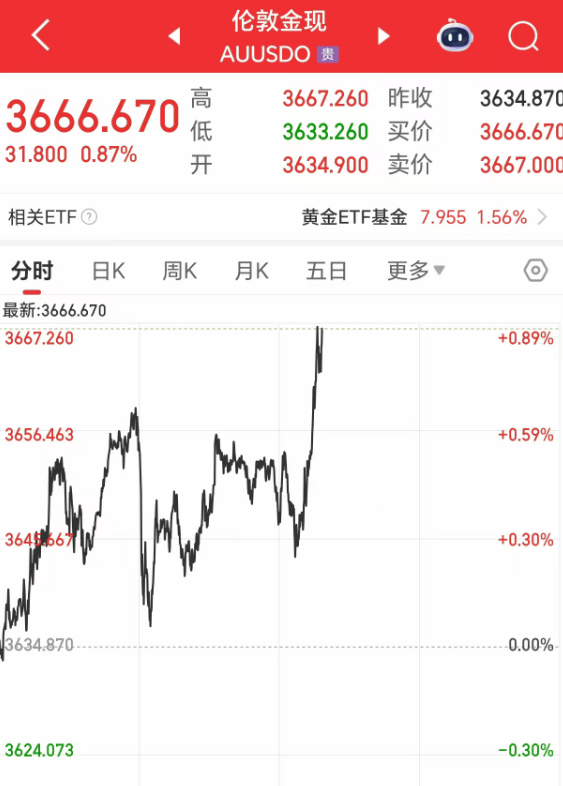 深夜突发！金价爆了