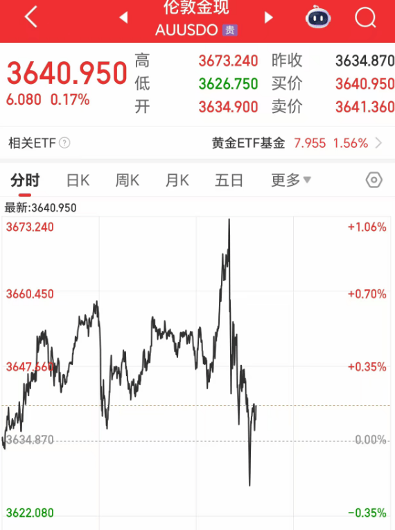 深夜突发！金价爆了