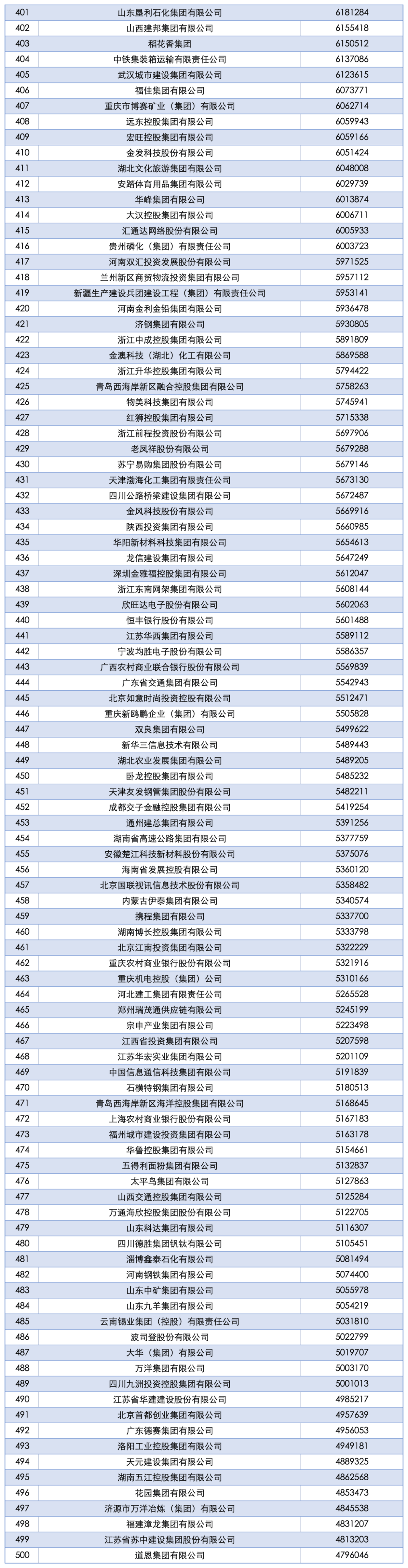 2025中国企业500强发布：国家电网、中石油、中石化前三，京东、阿里巴巴、华为等上榜