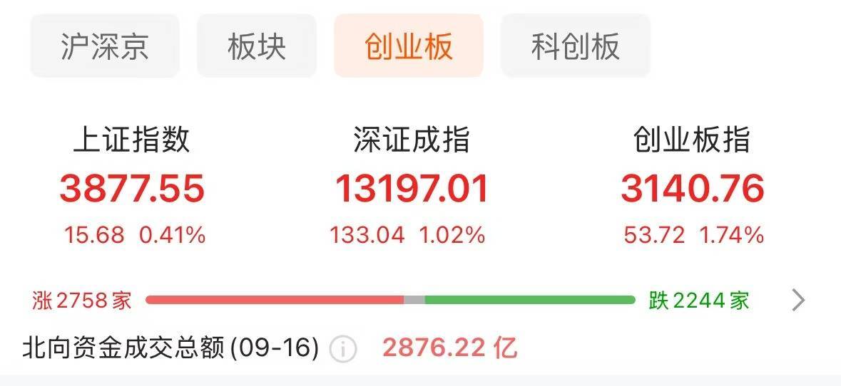 创业板指半日涨1.74% 机器人概念股表现活跃