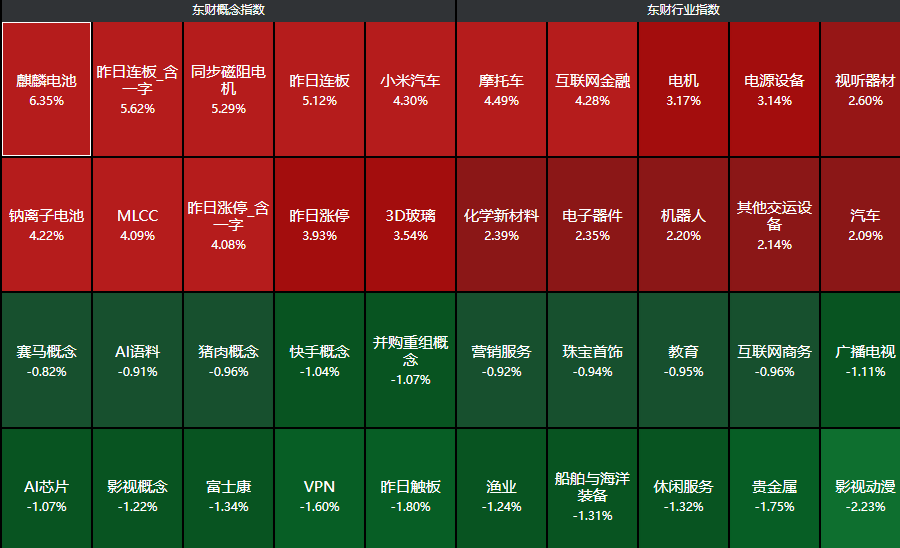 创业板指半日涨1.74% 机器人概念股表现活跃