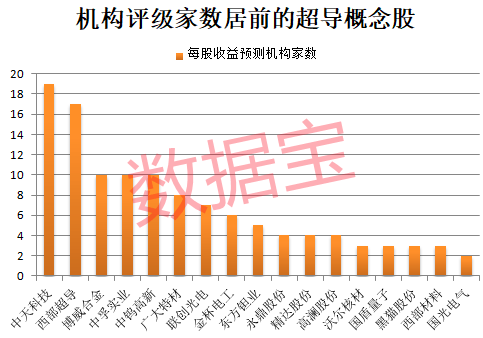 重大收购，300948一字涨停！超导新材料问世，融资客大手笔加仓8只概念股