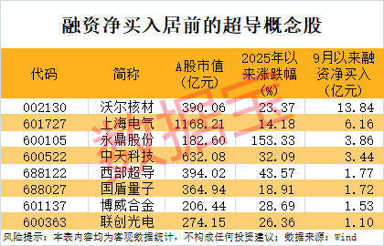 重大收购，300948一字涨停！超导新材料问世，融资客大手笔加仓8只概念股
