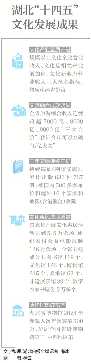 文化引领 谱写“荆”彩 湖北文化产业三大核心指标位居中部第一