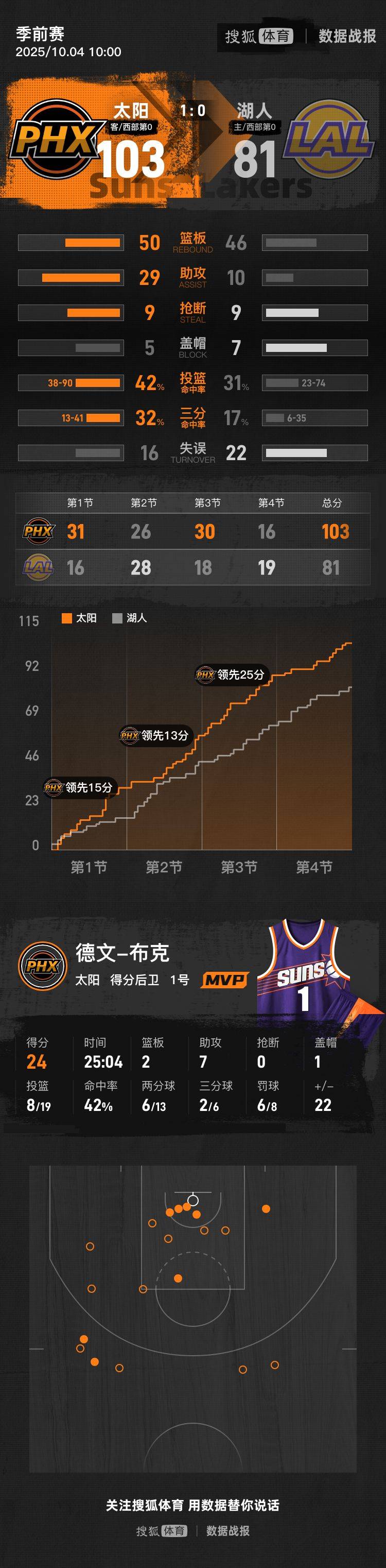 季前赛-布克24分里夫斯20分 詹东缺阵湖人81-103负太阳