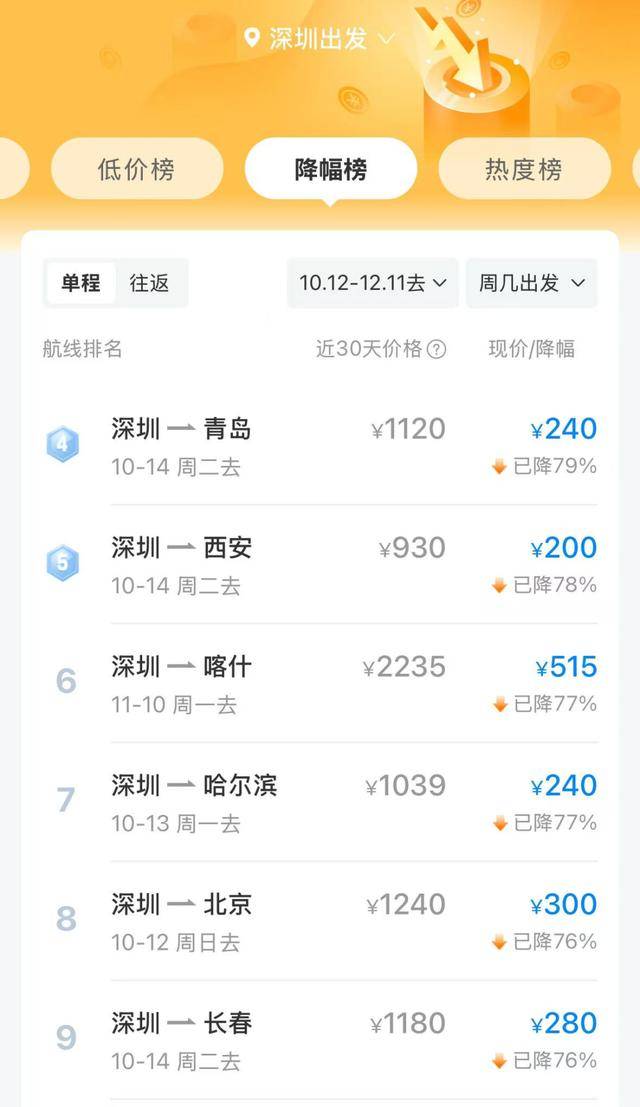 价格大跳水，暴跌超80%！网友：好心动