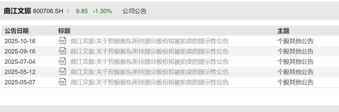 曲江文旅15亿流动负债压顶，年内五次进行股份拍卖，上半年营收下滑30%
