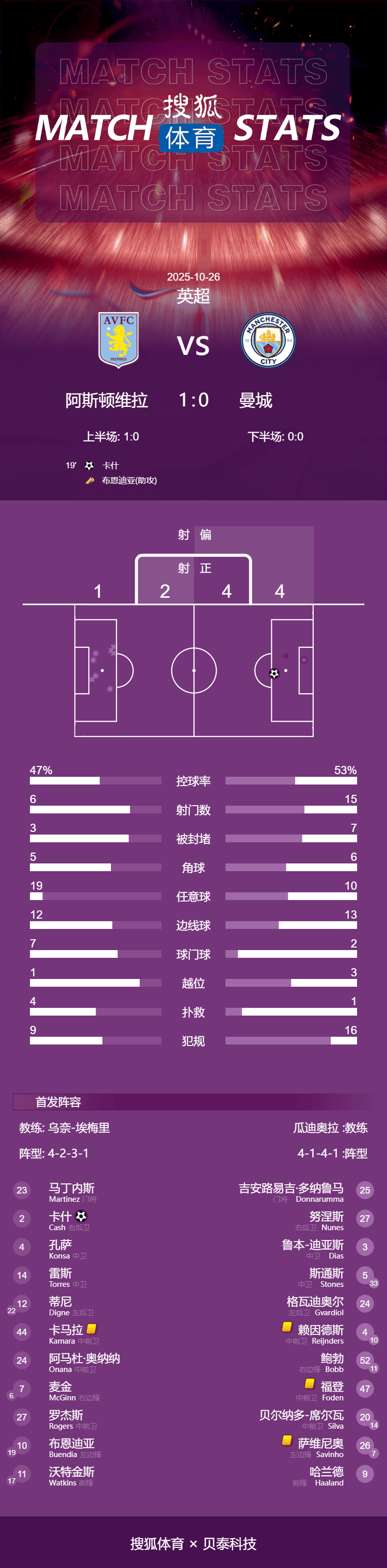 英超-哈兰德进球被吹卡什破门 曼城0-1不敌阿斯顿维拉