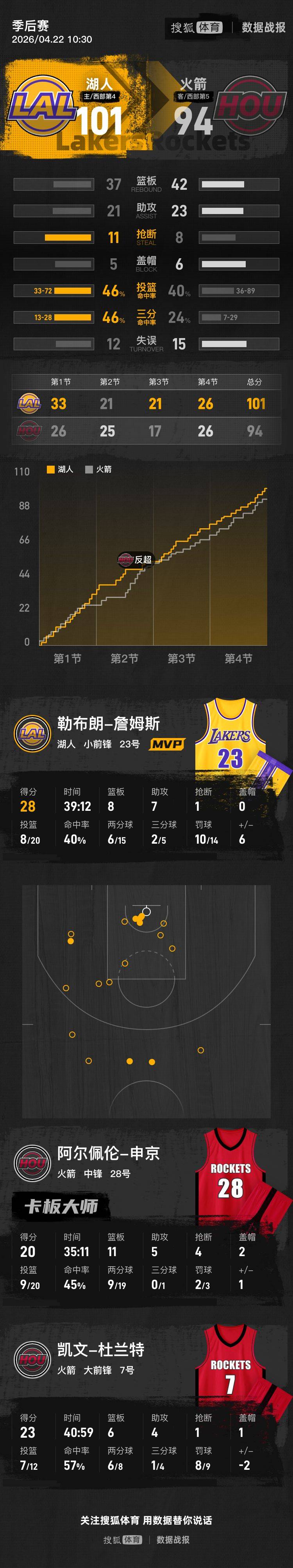 詹姆斯28+8+7杜兰特回归23分 湖人再胜火箭总分2-0领先