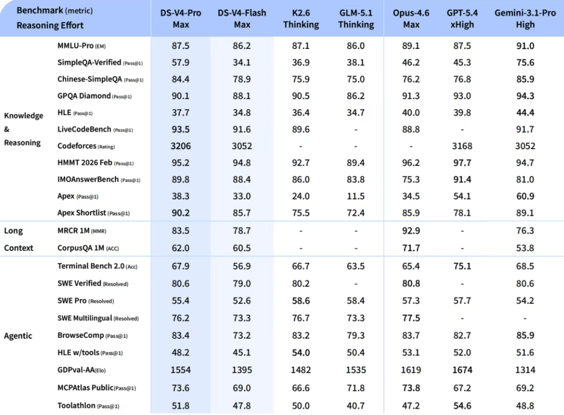 DeepSeek-V4上线：使用华为芯片训练，性能比Gemini差3-6个月，价格优势明显
