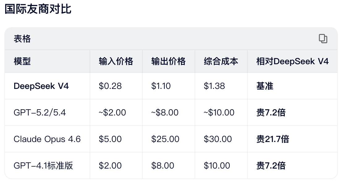 DeepSeek-V4上线：使用华为芯片训练，性能比Gemini差3-6个月，价格优势明显