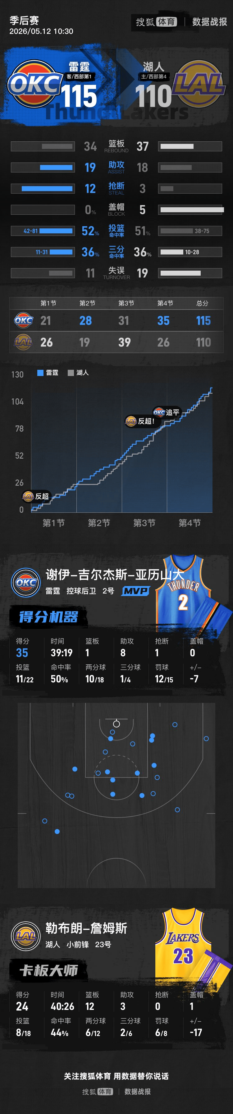 亚历山大35分詹姆斯24+12 雷霆4-0湖人晋级西决