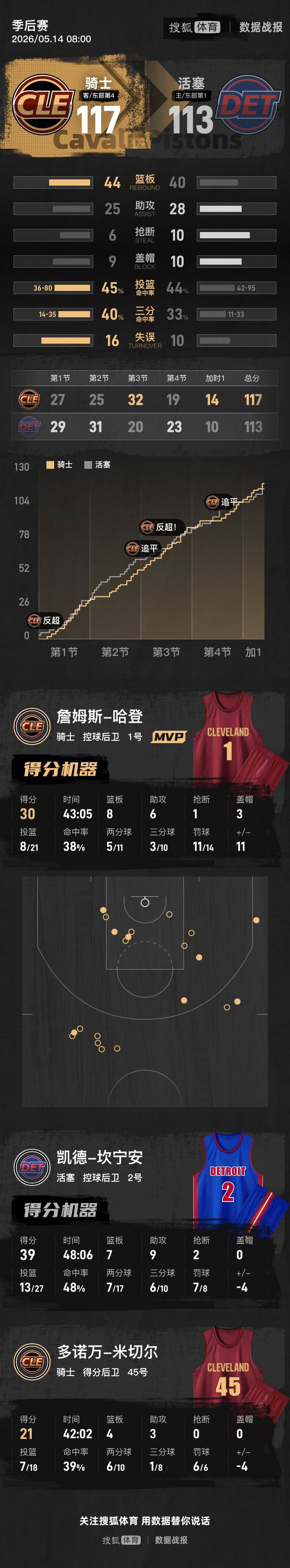 哈登30分6失误米切尔加时7分 CC39+9骑士加时胜活塞3-2
